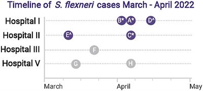 Clonal serotype 1c multidrug-resistant Shigella flexneri detected in multiple institutions by sentinel-site sequencing